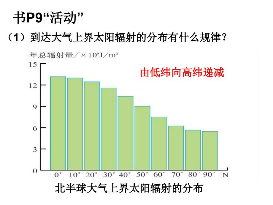 2016年秋期备课参考高一地理人教版必修1第1章第2节太阳对地球的影响教学课件_第4页