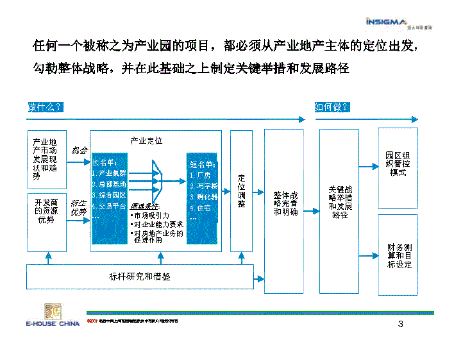 易居--浙江网新置地南昌软件园项目定位及发展思路沟通_第3页