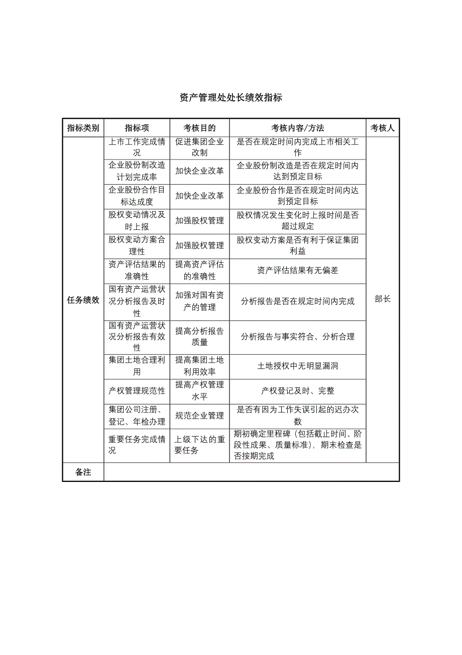 XX集团资产管理处处长绩效指标_第1页