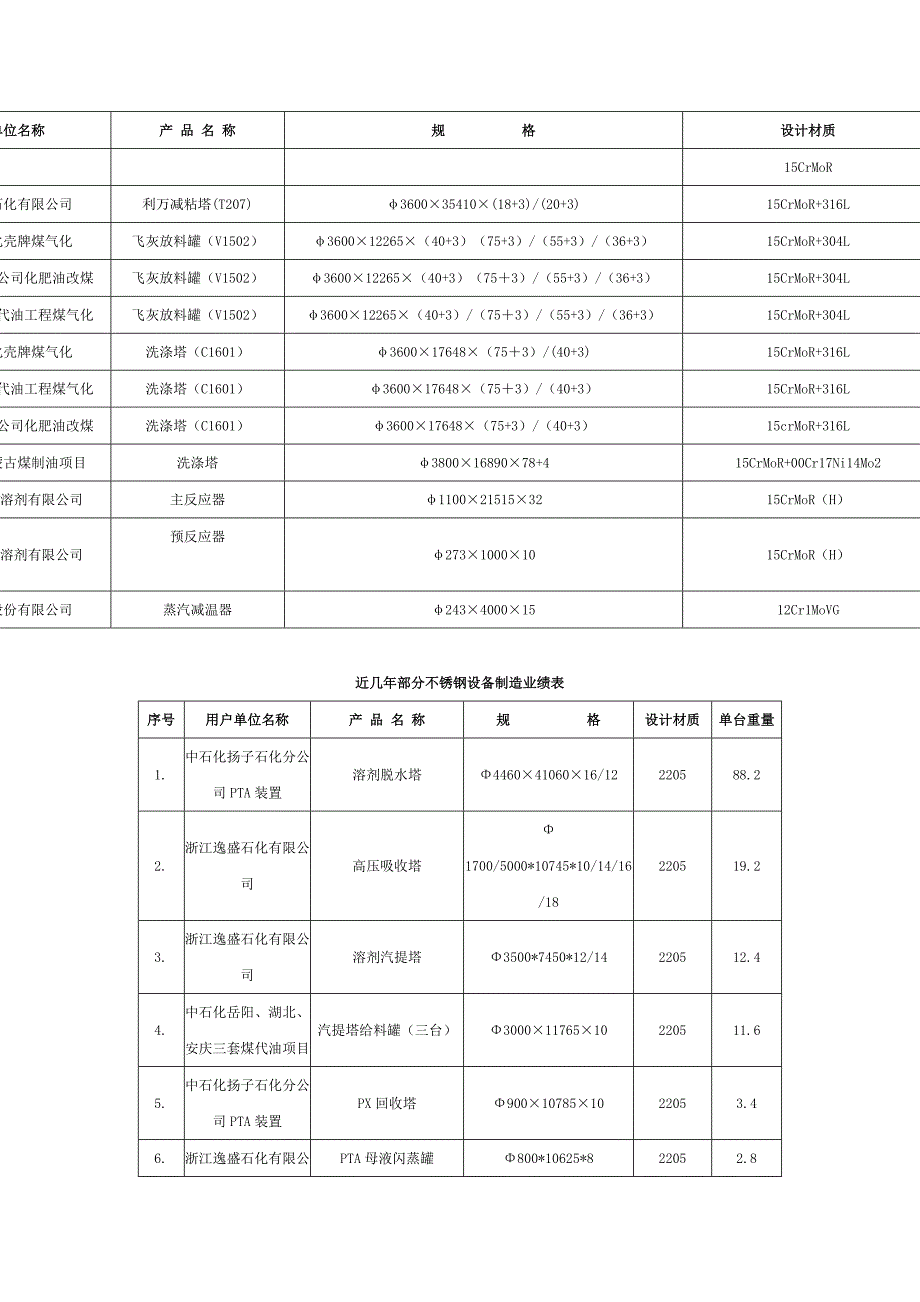 XX石化重型设备制造有限公司业绩表_第2页