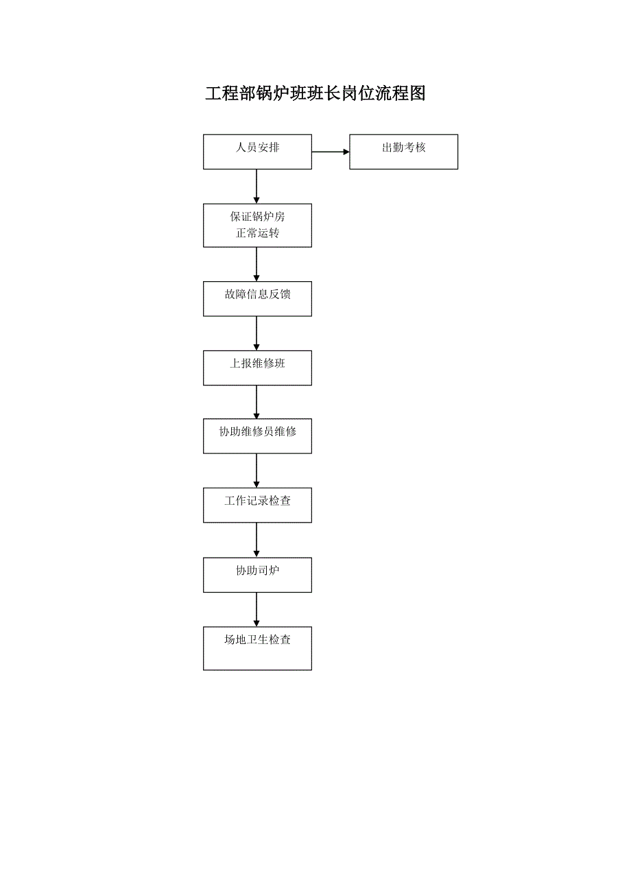 工程部锅炉班班长岗位流程图_第1页