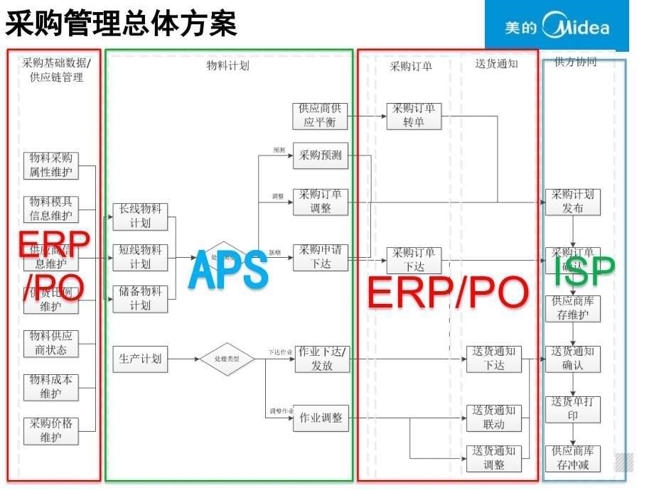 厨房g-erp培训手册_po_v1.1_第5页