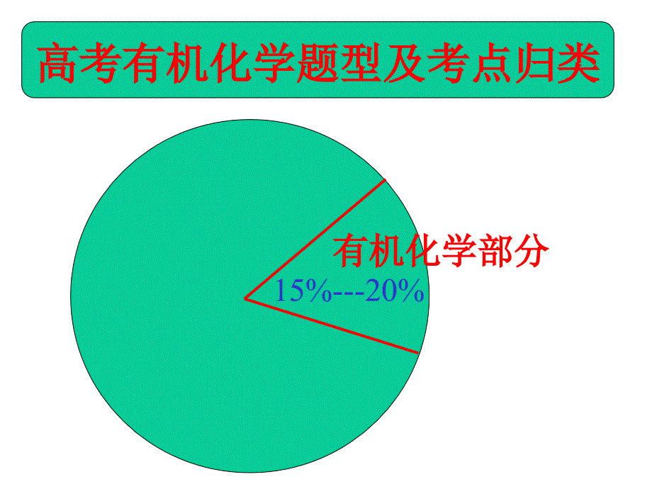 高考有机化学题型及考点归类_第1页