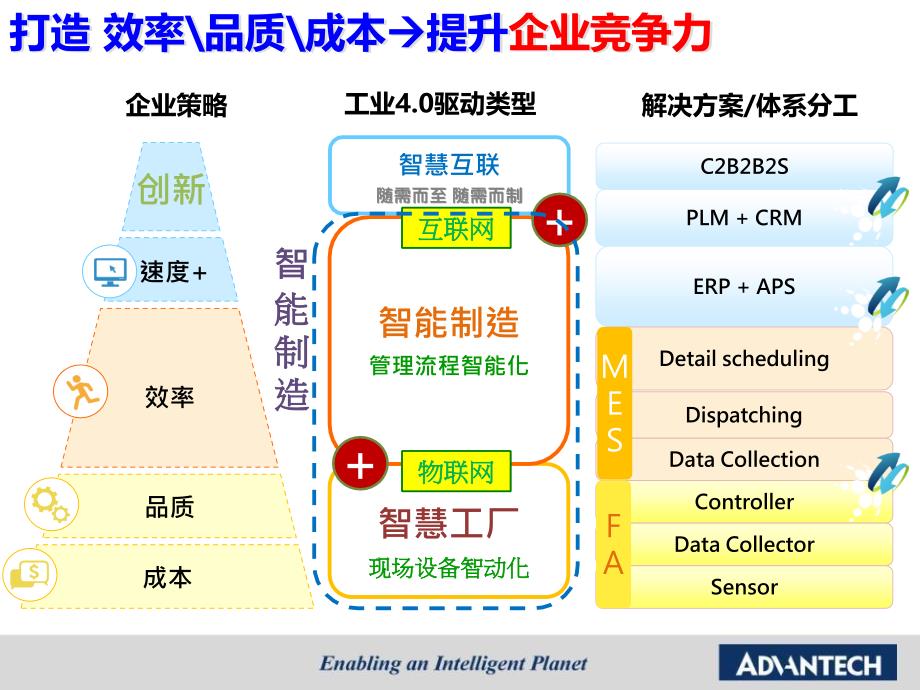 以自动化与工业物联技术打造数字化工厂2017_第3页