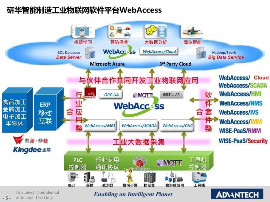 以自动化与工业物联技术打造数字化工厂2017_第5页