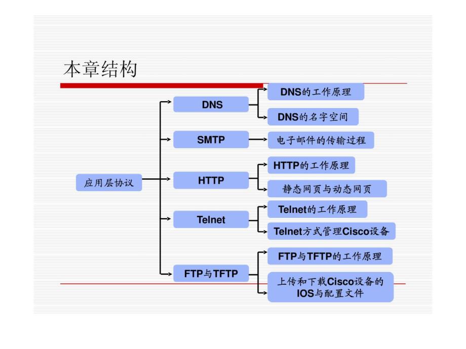 应用层协议与应用学习_第3页