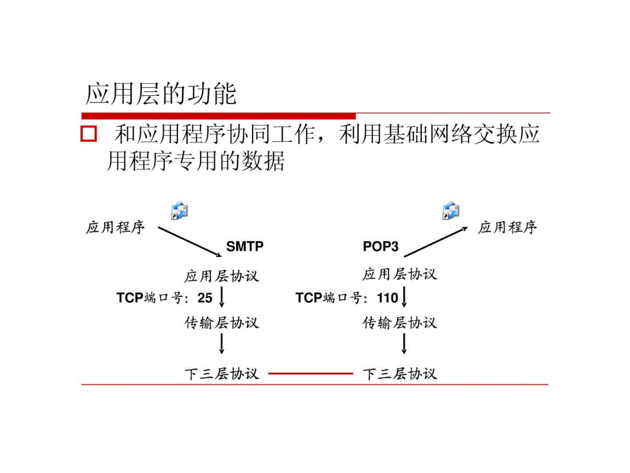 应用层协议与应用学习_第4页