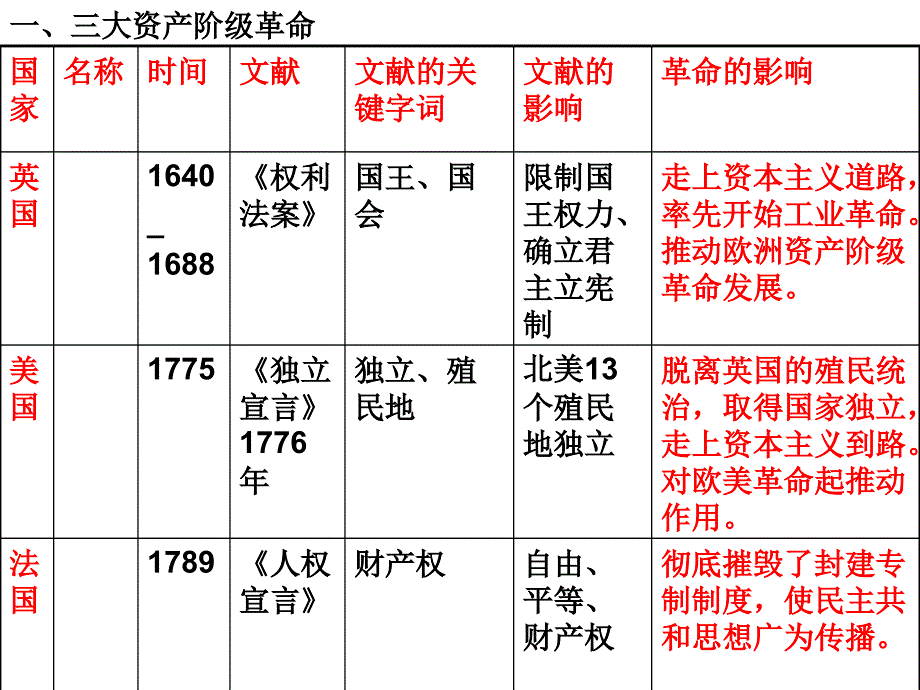 初三历史知识点回顾_第2页