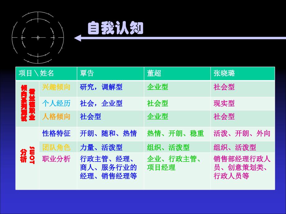 职业规划大赛未来农庄创业计划决赛ppt_第2页