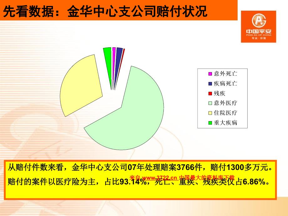 太平人寿保险行业培训资料--2007理赔概况_第3页