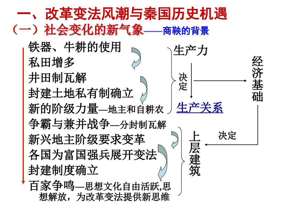 选修1第二单元商鞅变法_第4页