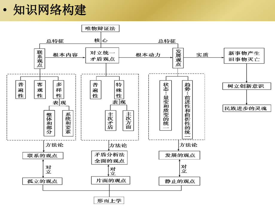 辩证唯物法7_第4页