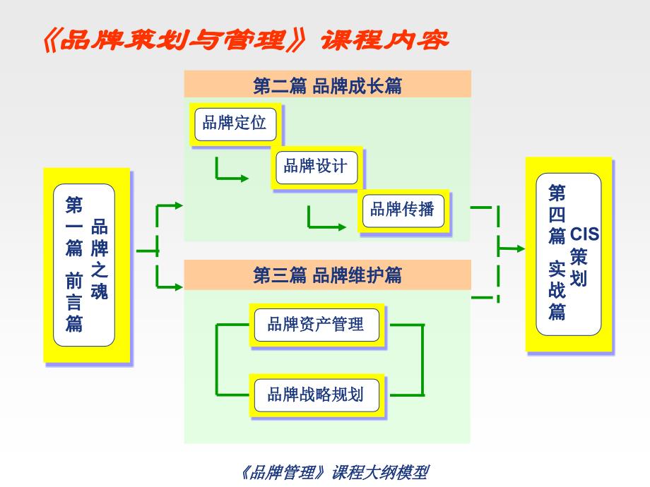 品牌策划与管理方法,营销人员需要了解的基本知识_第3页