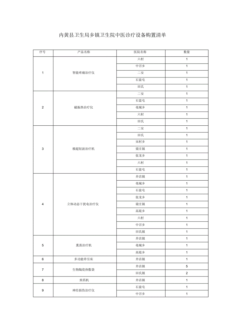 内黄县卫生局乡镇卫生院中医诊疗设备购置清单_第1页