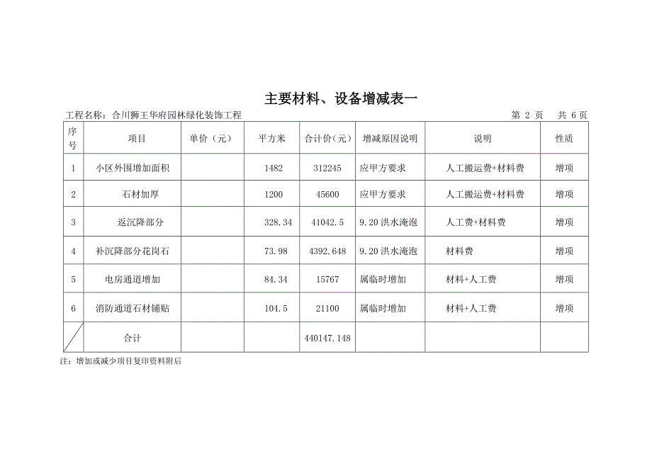 单位工程施工图结算单(1)_第3页