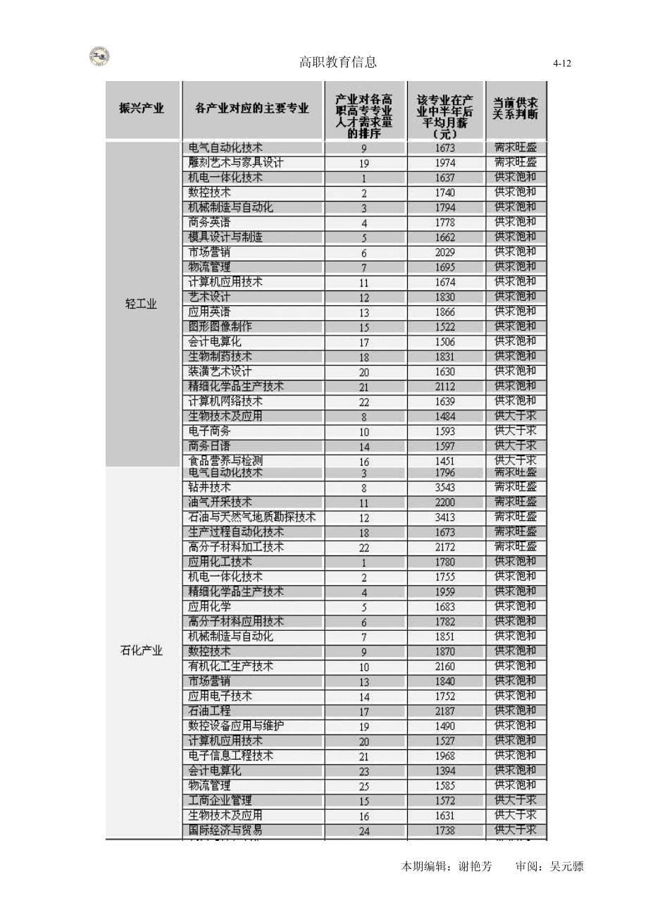 高职教育信息（2010年第8期）_第5页