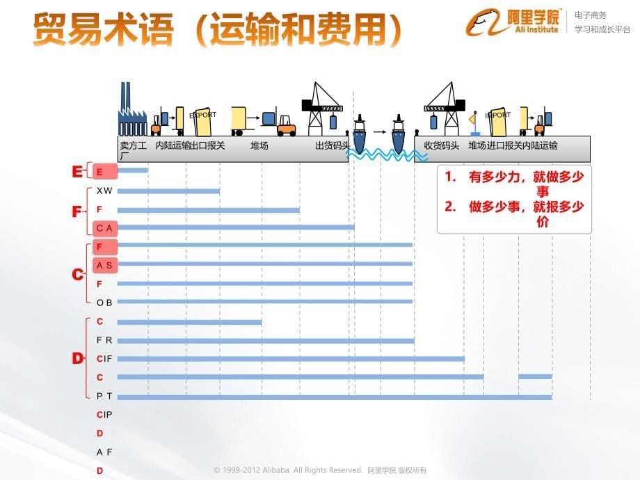 报价核算与发盘出口贸易磋商_第5页