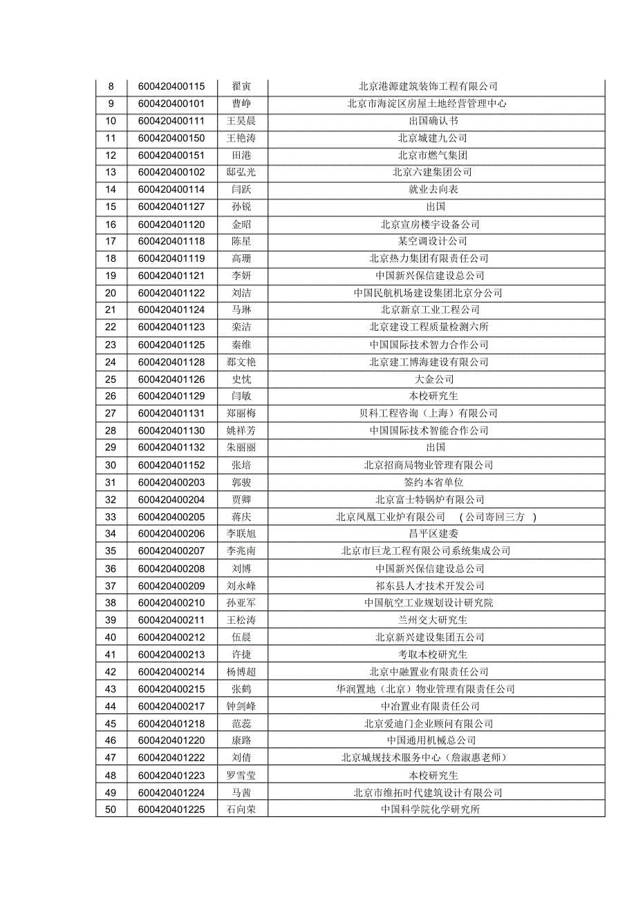 北京建筑工程学院建筑环境与设备工程专业近四届毕业生去向_第5页