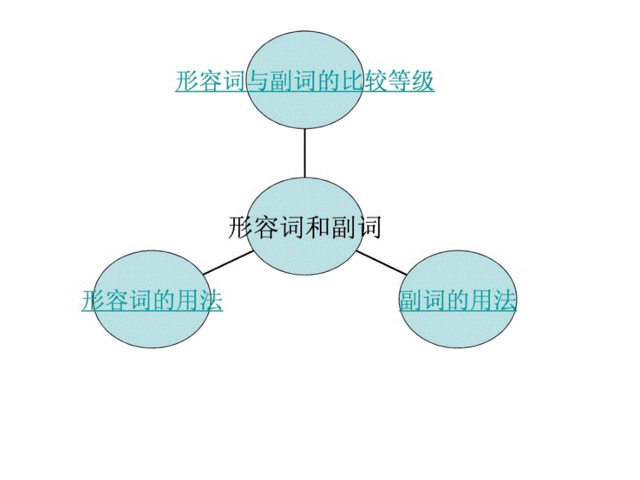 形容词、副词复习_第2页