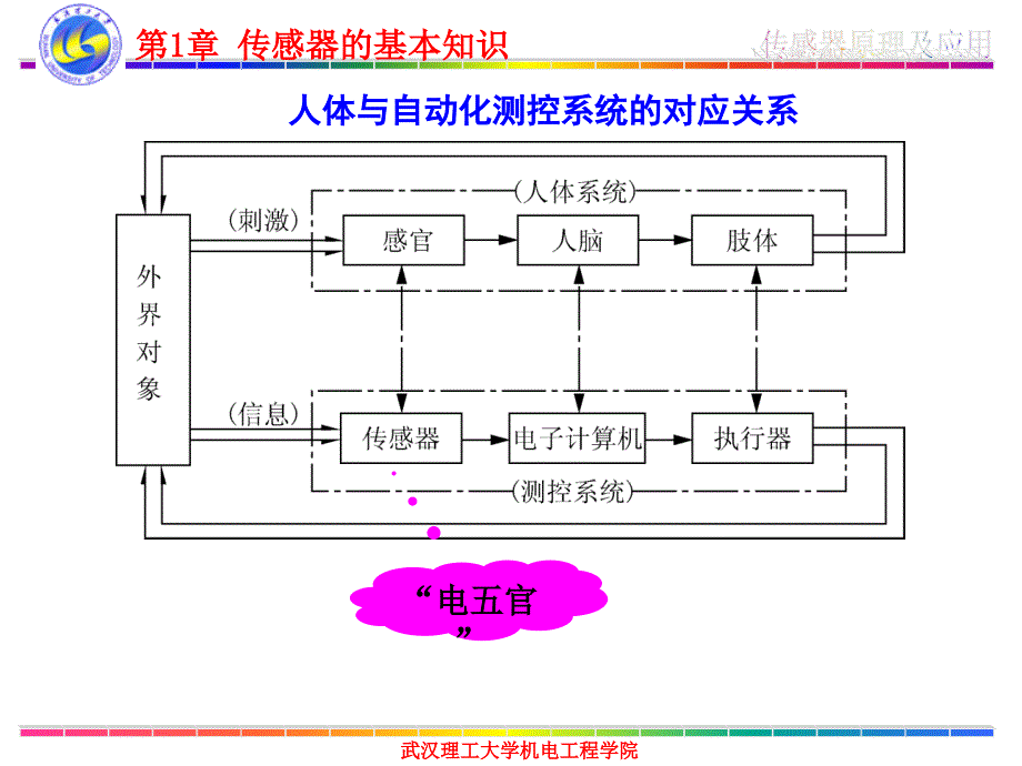 传感器原理及其应用第1章传感器的_第2页