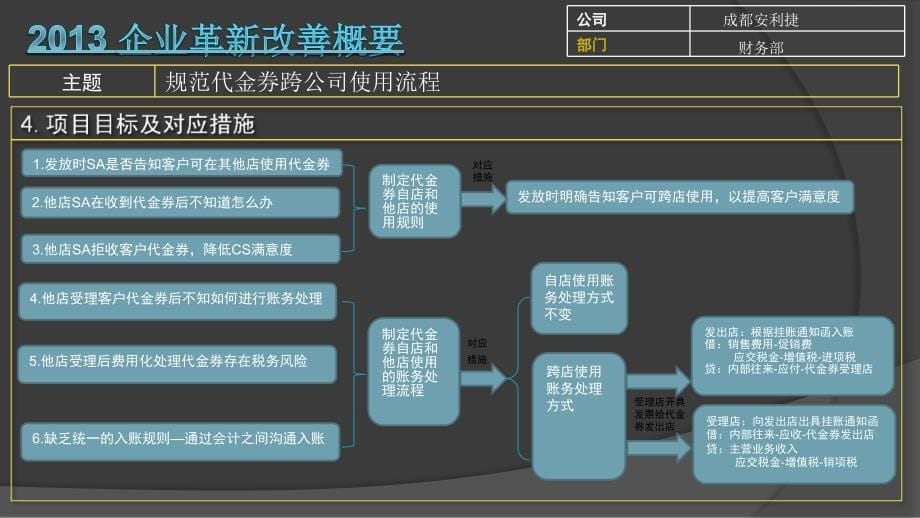 财务部-规范代金券跨公司使用-李进xx汽车2013年改善年会资料_第5页