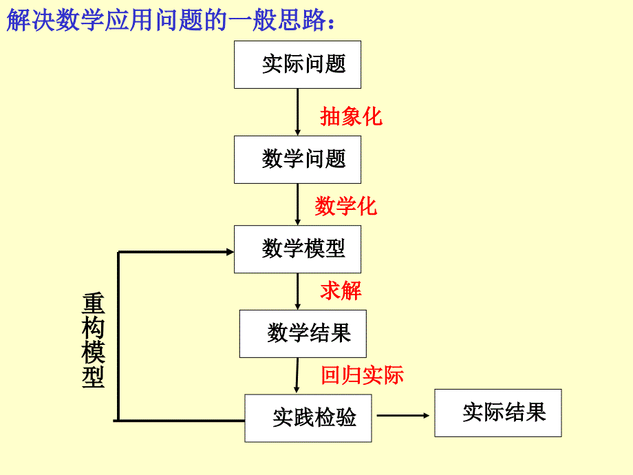 数学281《数学应用的一般思路》课件（北京课改版九年级下）_第4页