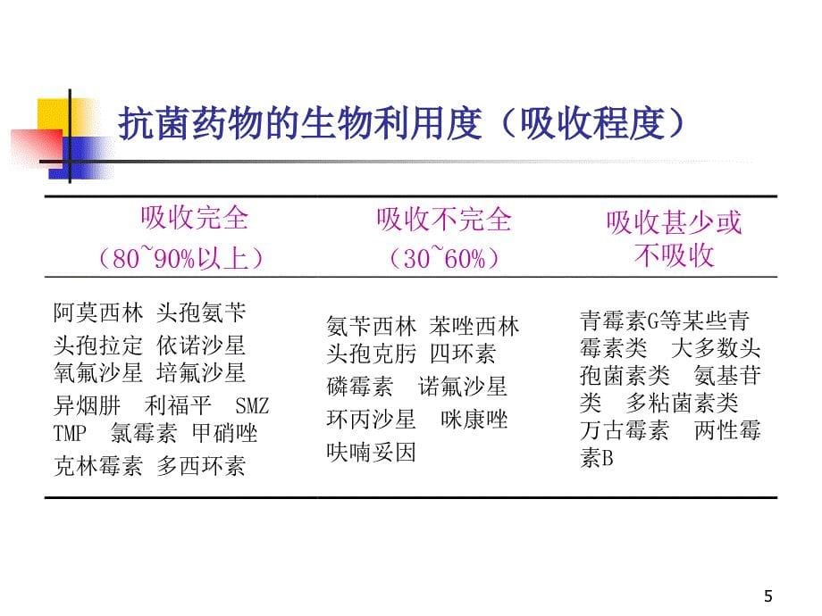 抗生素药动学_第5页