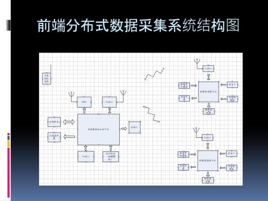 物联网仓库存储管理系统华清培训结业项目论文答辩_第5页