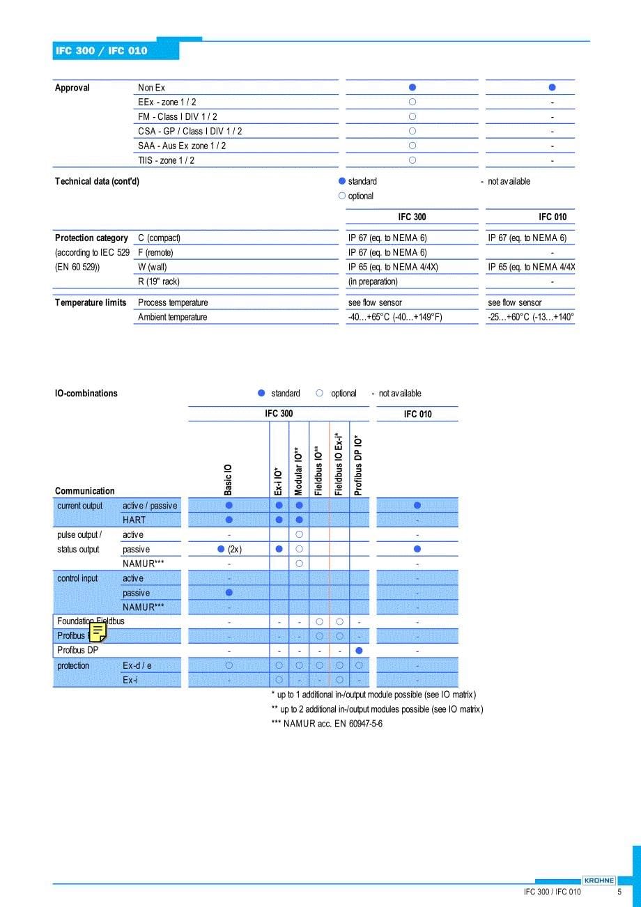 ifc300_e流量计样本_第5页