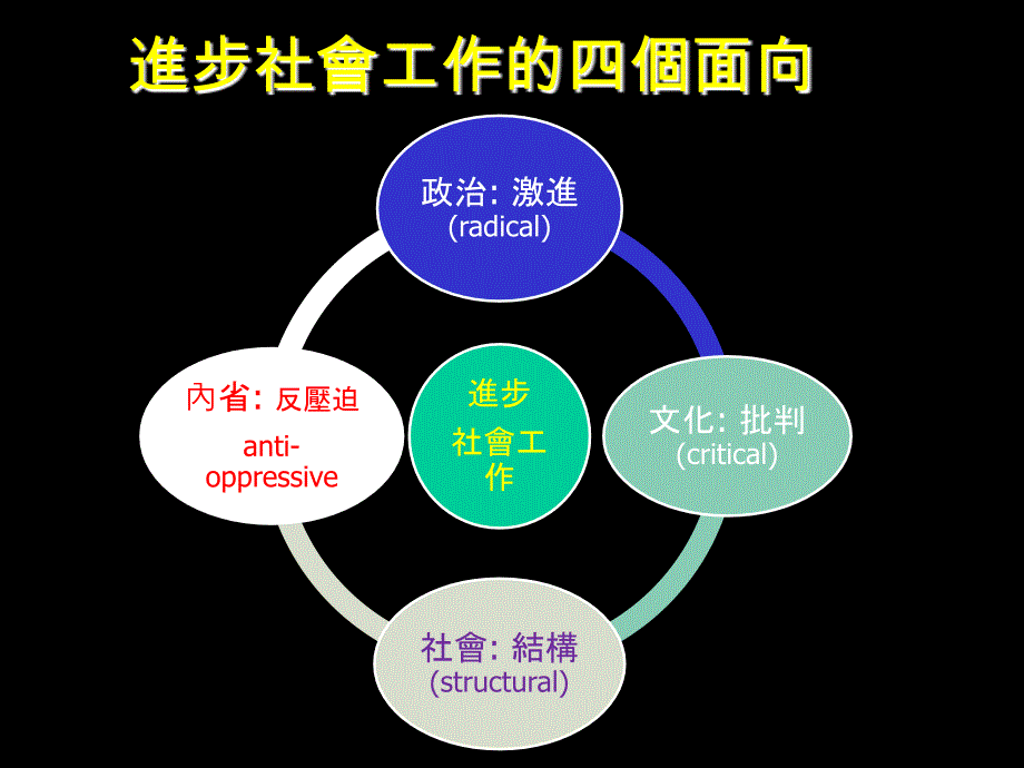 黄洪博士-进步社会工作民间社会福利论坛2010_第2页