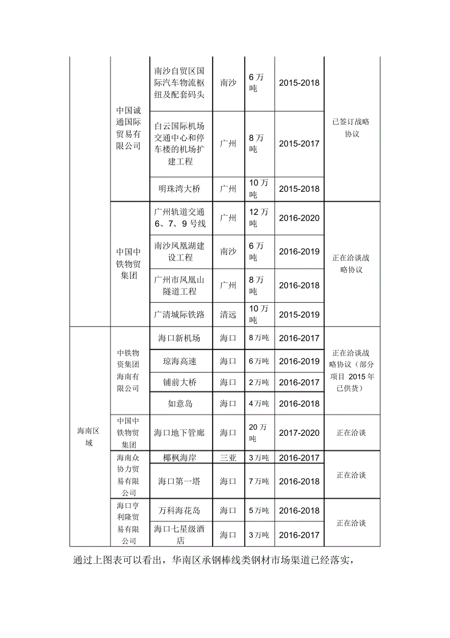 北材南下螺线产品直供盈利创效分析(广州、海南)_第3页