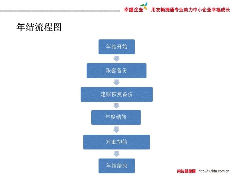 商贸宝年结存培训用友通_第5页