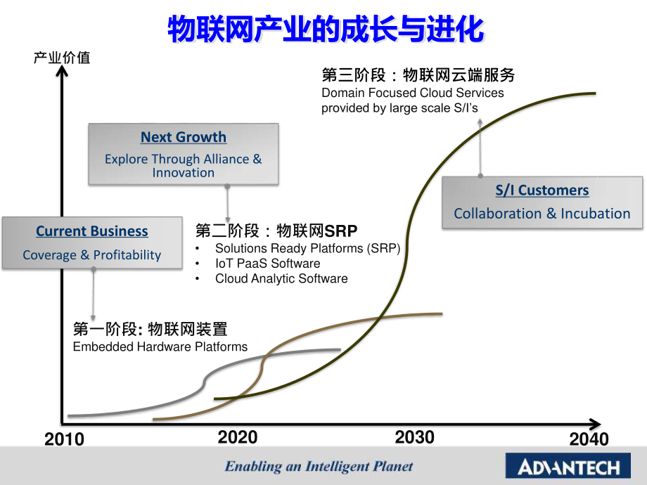 研华工业物联网软件平台webaccesssaleskit_第4页