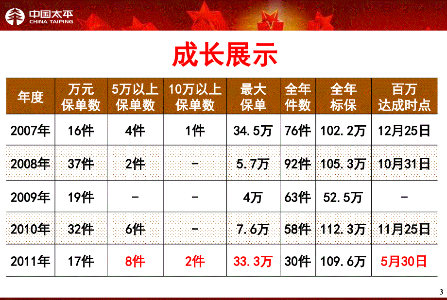 四川成都《轻松高效谈社保》_第3页