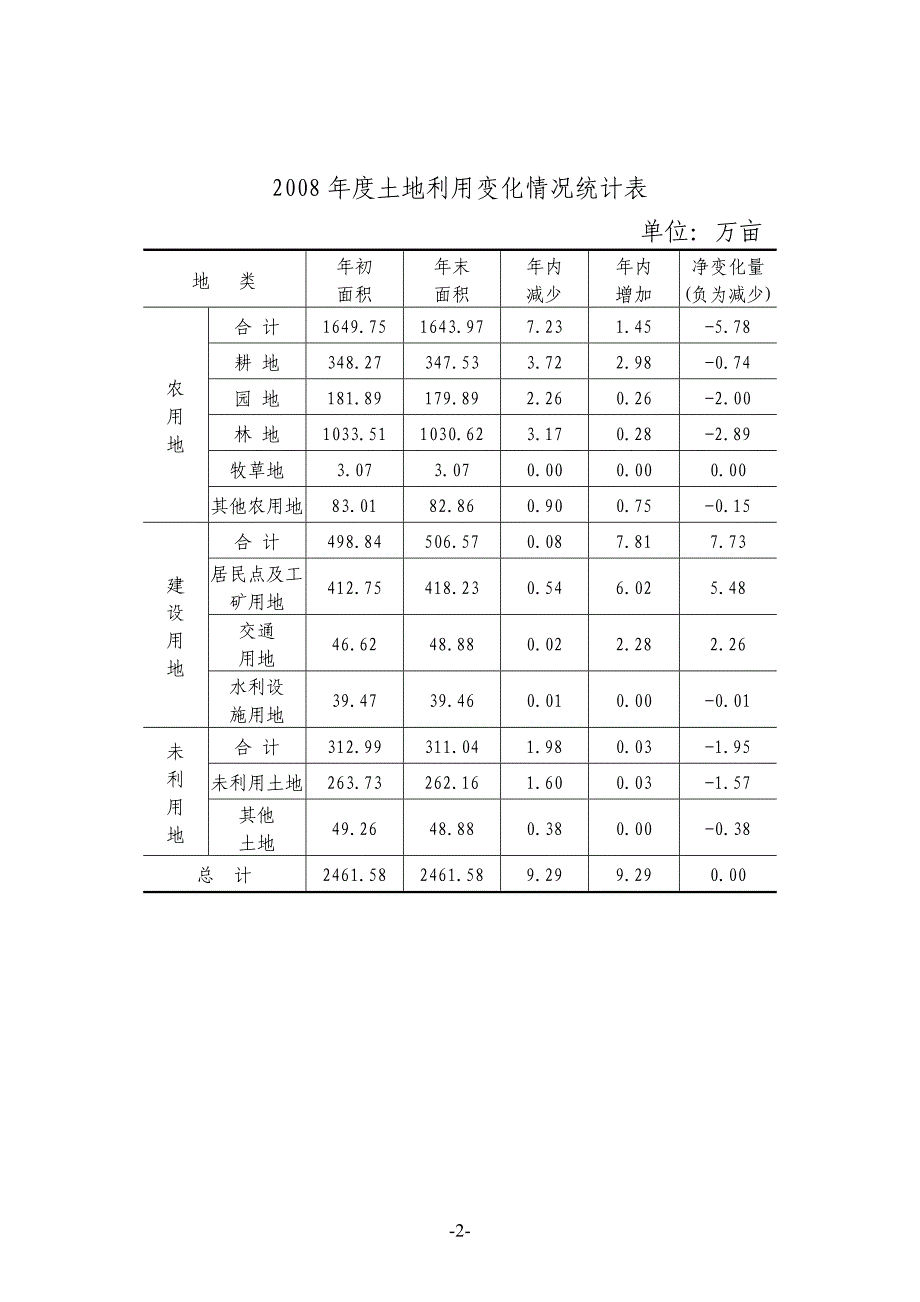 北京市2008年度土地利用变化情况分析报告_第2页