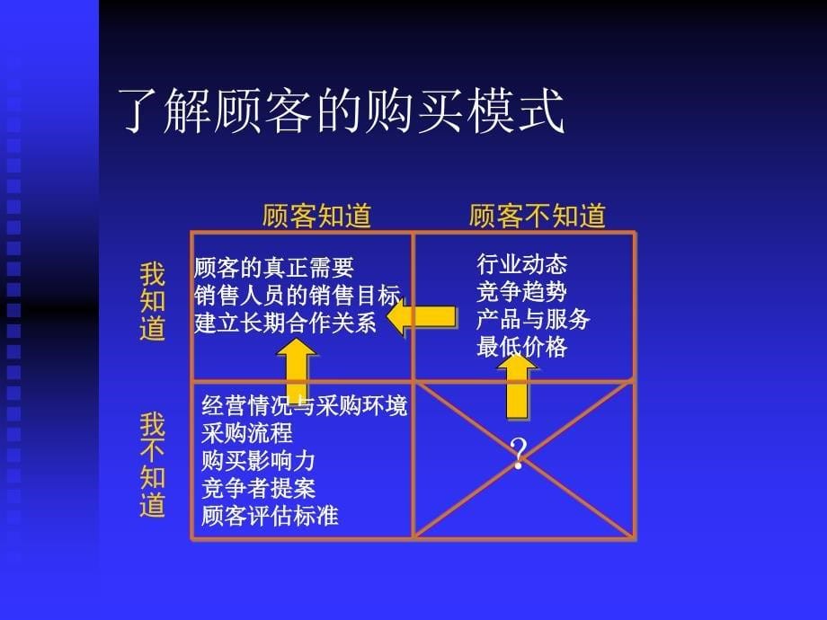 销售培训31_第5页