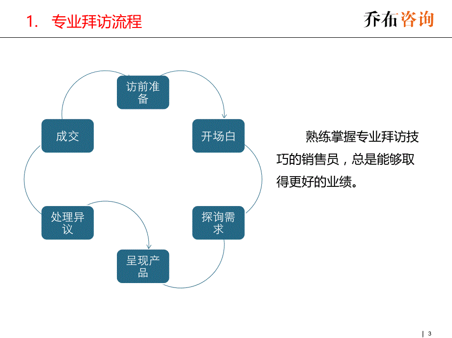 专业拜访：达成目标的六脉神剑_第3页