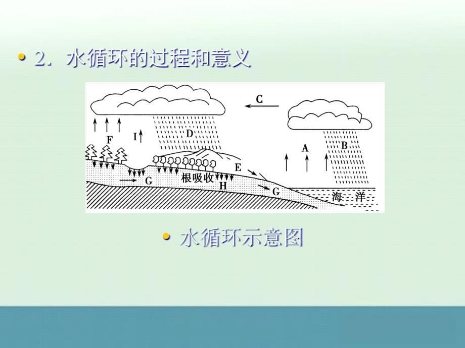 2015届高三地理一轮课件：3-1《自然界的水循环和水资源的合理利用》（人教版江苏专用）_第5页