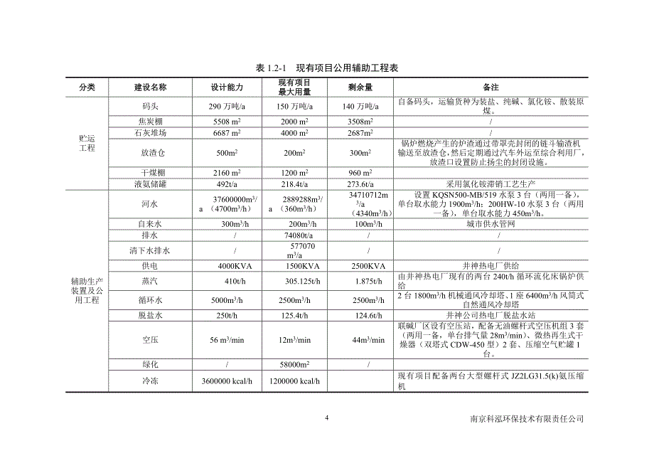 xx盐化股份有限公司3万吨年小苏打技术改造项目简本_第4页