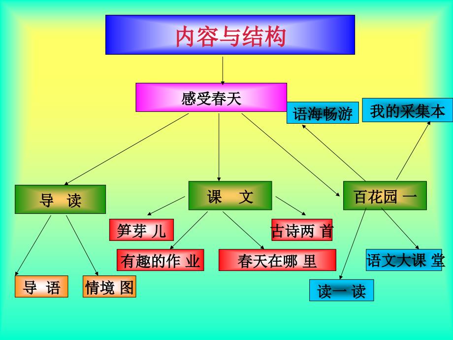 二语下册第一单元教材分析(4)_第2页