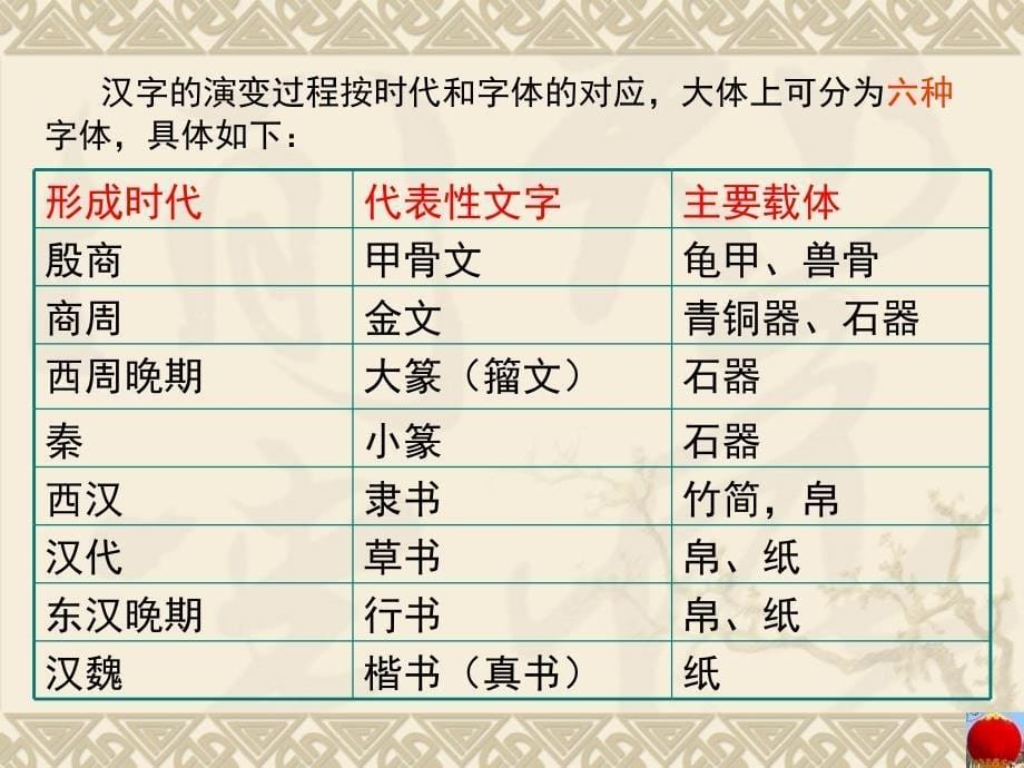 优美的汉字（人教版高一必修一教学课件）ppt课件_5_第5页