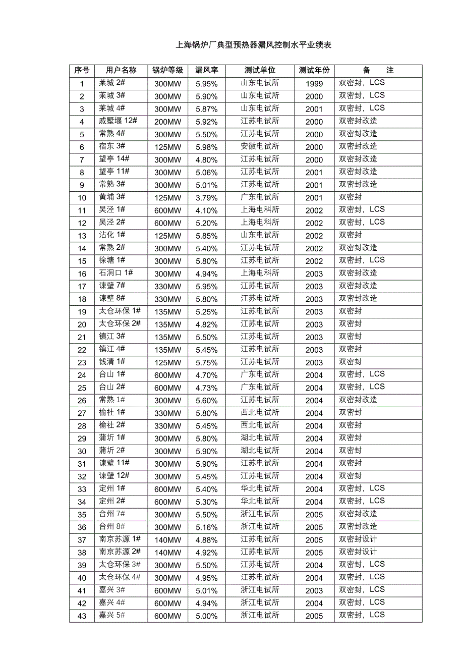 上海锅炉厂空气预热器的漏风控制技术介绍与业绩_第2页