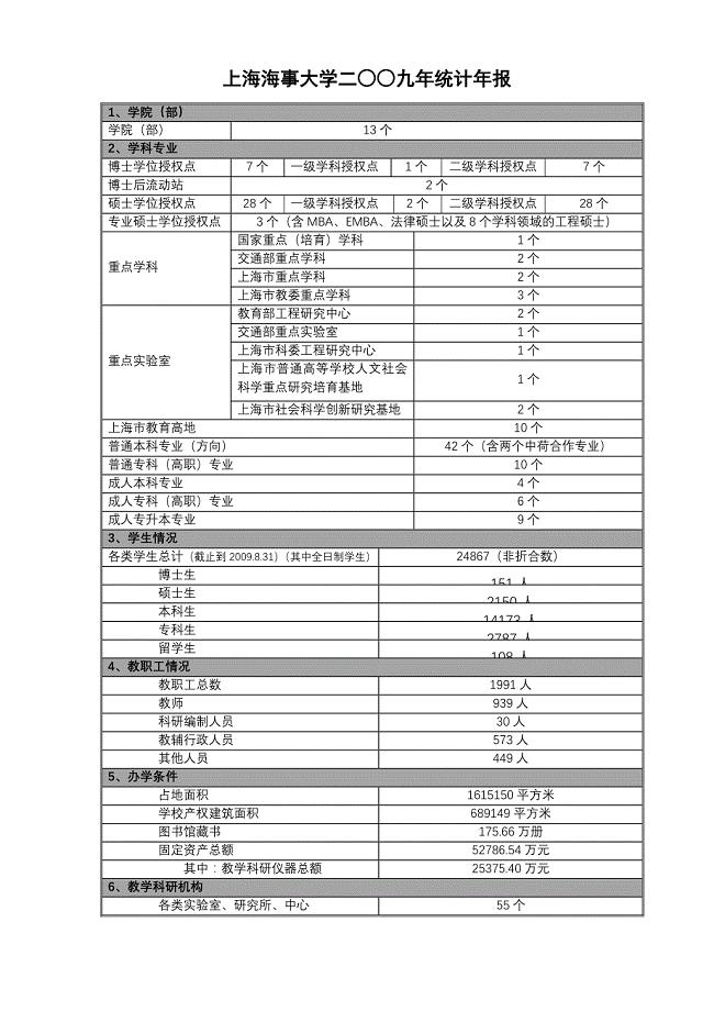 上海海事大学2009年统计年报