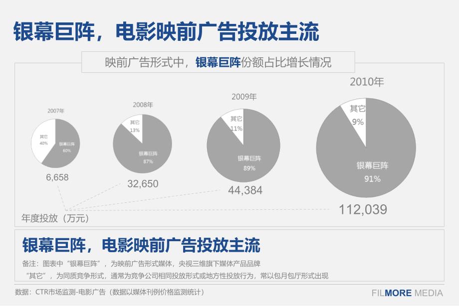 北京现代-2011年电影映前广告投放建议_第4页