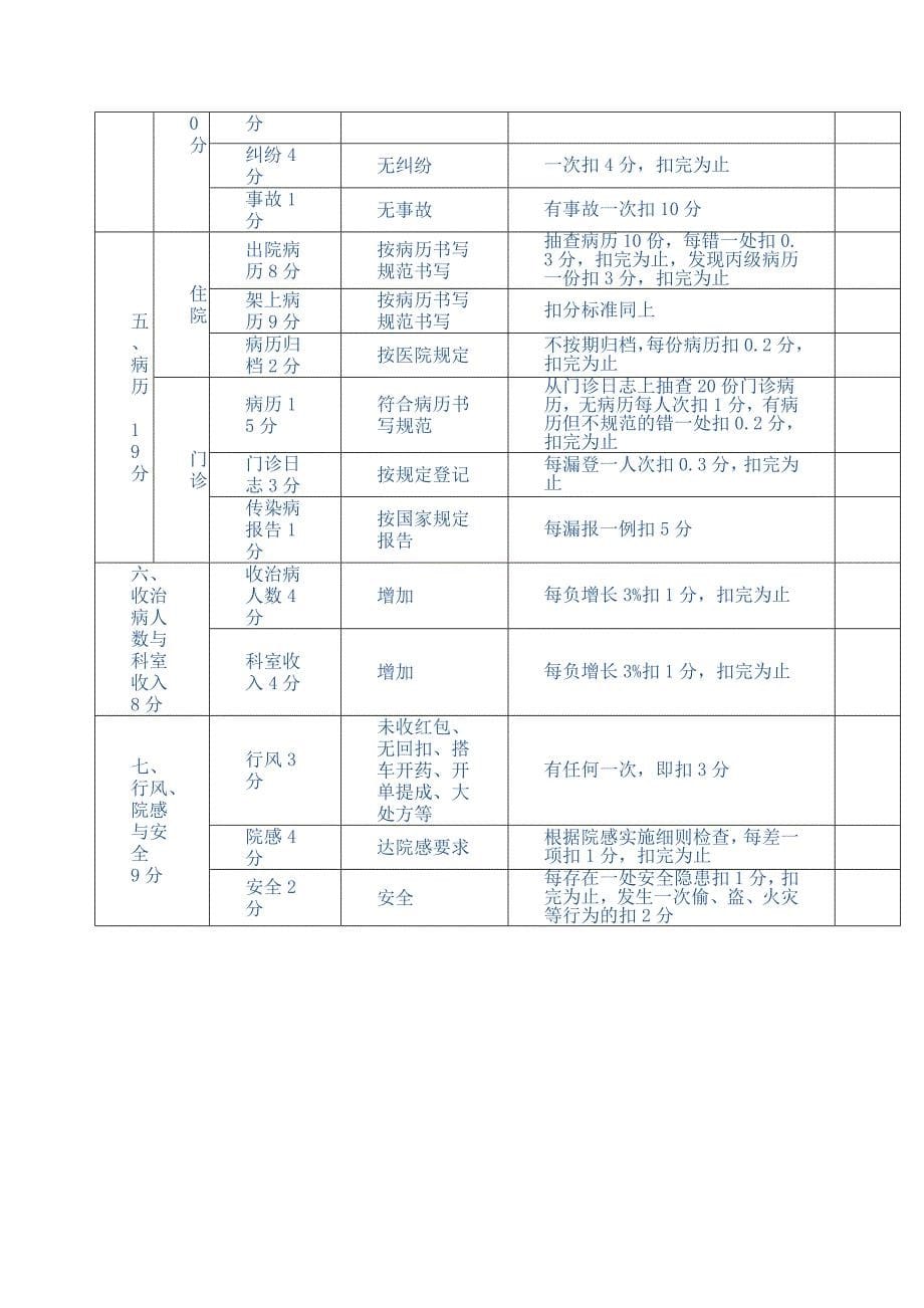 x县人民医院综合目标管理考核表)_第5页