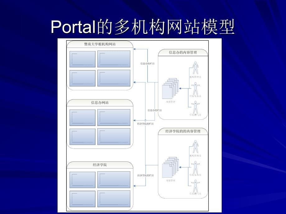 门户系统与内容管理系统结合构建机构网站_第5页