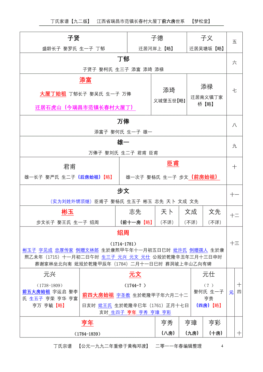 【瑞昌丁氏家谱】六房_第4页