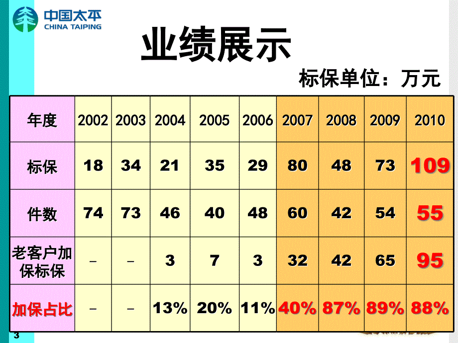 突破观念专注加保（四川冉光英）_第3页