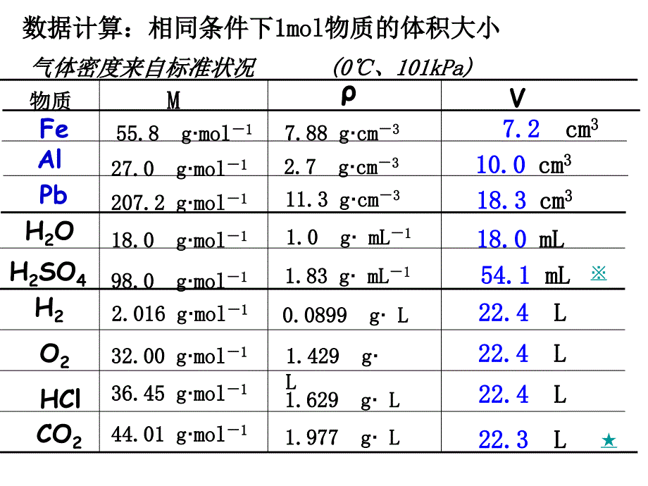 气体摩尔体积1_第3页