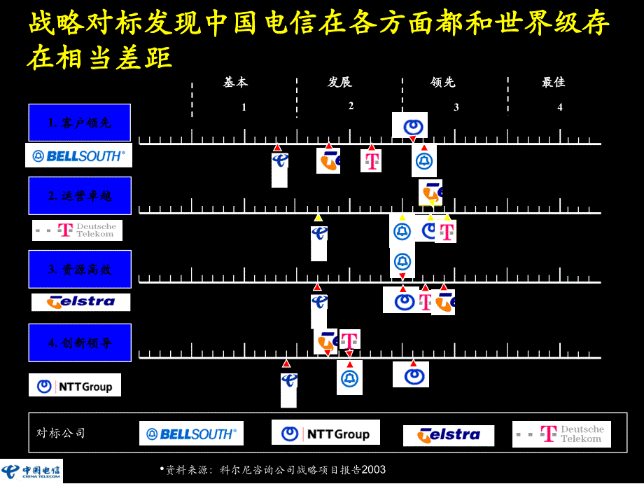 实施本地网流程重组项目建立以市场为导向、以客户为中心、以效益为目标的新型企业_第3页